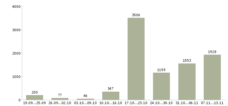 Работа «менеджер поддержки продаж»-Число вакансий «менеджер поддержки продаж» на сайте за 2 месяца