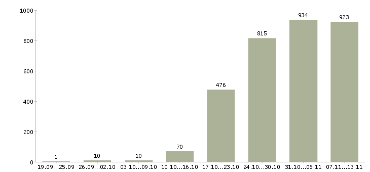 Работа «менеджер торговой точки»-Число вакансий «менеджер торговой точки» на сайте за 2 месяца