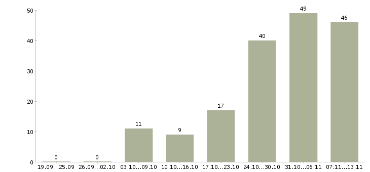 Работа «мерчендайзер в магнит»-Число вакансий «мерчендайзер в магнит» на сайте за 2 месяца