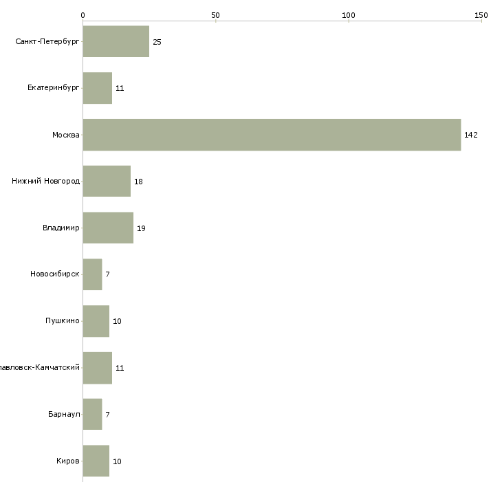 Найти работу мерчендайзер на 3 дня-Число вакансий «мерчендайзер на 3 дня» на сайте в городах Росcии