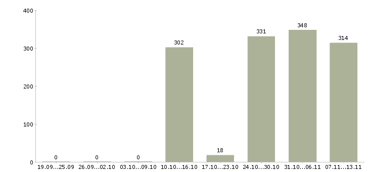 Работа «мерчендайзер на 3 дня»-Число вакансий «мерчендайзер на 3 дня» на сайте за 2 месяца