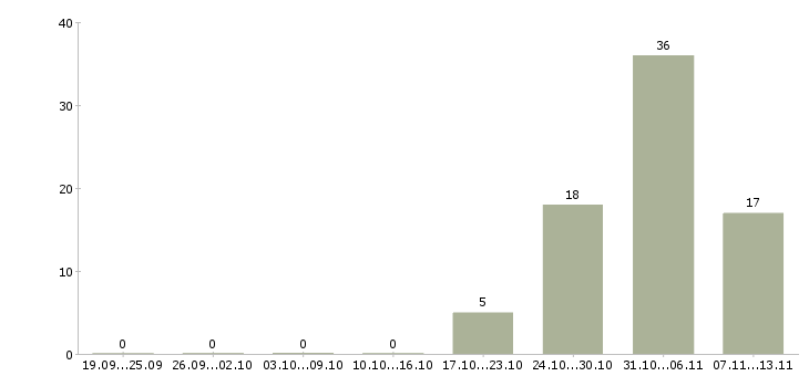 Работа «мерчендайзер на алкогольную продукцию»-Число вакансий «мерчендайзер на алкогольную продукцию» на сайте за 2 месяца