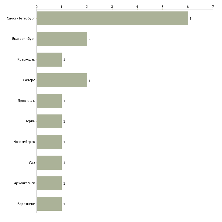 Найти работу мойщик автомобилей в автосалон-Число вакансий «мойщик автомобилей в автосалон» на сайте в городах Росcии