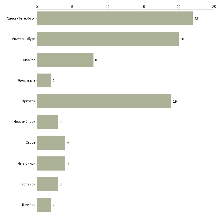 Найти работу мойщица в ресторан-Число вакансий «мойщица в ресторан» на сайте в городах Росcии