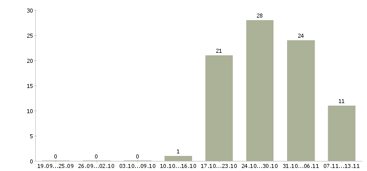 Работа «мойщица в ресторан»-Число вакансий «мойщица в ресторан» на сайте за 2 месяца