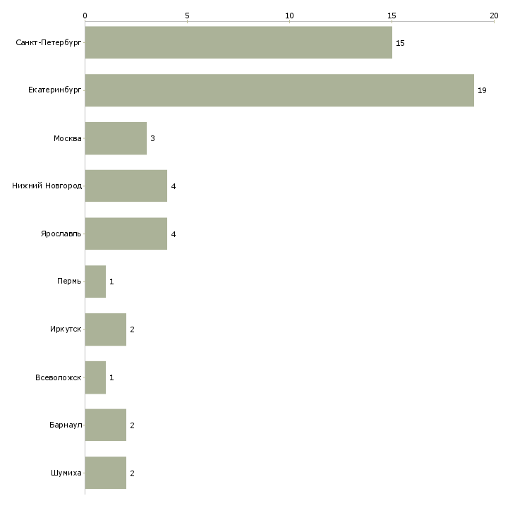 Найти работу мойщица посуды в кафе-Число вакансий «мойщица посуды в кафе» на сайте в городах Росcии