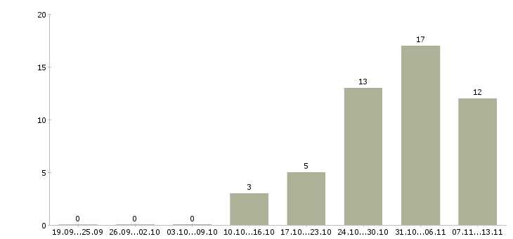 Работа «мойщица посуды в кафе»-Число вакансий «мойщица посуды в кафе» на сайте за 2 месяца