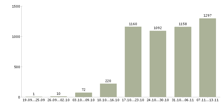 Работа «на дому продаж нет»-Число вакансий «на дому продаж нет» на сайте за 2 месяца