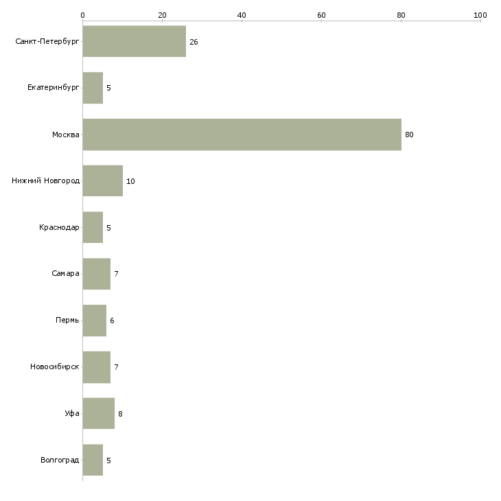 Найти работу начальник отдела бухгалтерского учета-Число вакансий «начальник отдела бухгалтерского учета» на сайте в городах Росcии