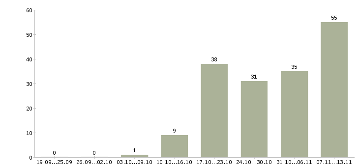 Работа «начальник отдела бухгалтерского учета»-Число вакансий «начальник отдела бухгалтерского учета» на сайте за 2 месяца