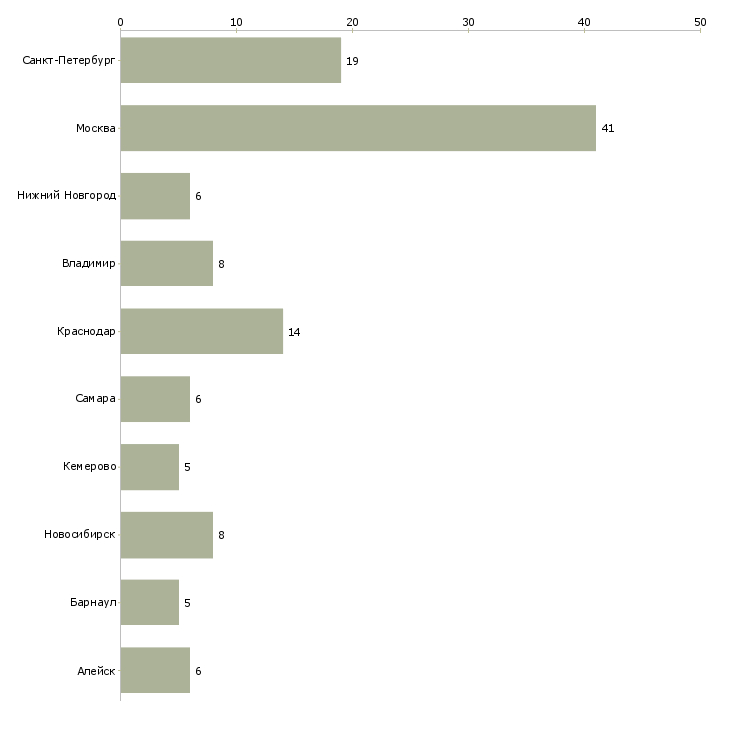 Найти работу начальник службы внутреннего контроля-Число вакансий «начальник службы внутреннего контроля» на сайте в городах Росcии