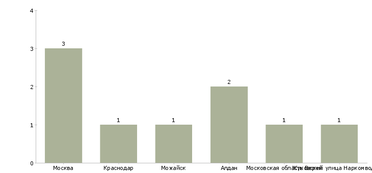 Найти работу начальник службы приема и размещения-Число вакансий «начальник службы приема и размещения» на сайте в городах Росcии