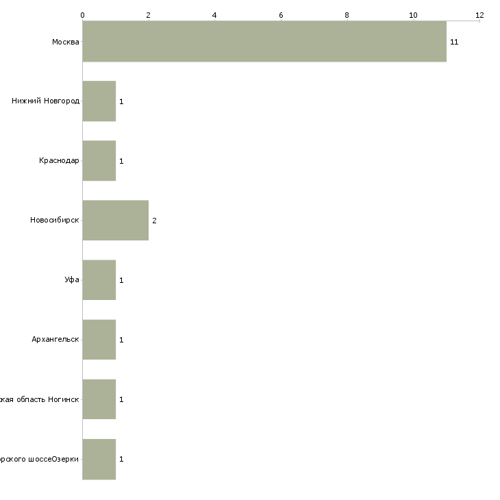 Найти работу ночной аудитор-Число вакансий «ночной аудитор» на сайте в городах Росcии