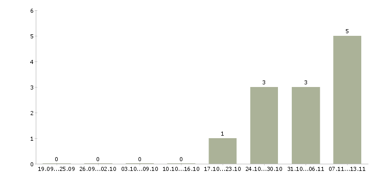 Работа «оператор листогиба»-Число вакансий «оператор листогиба» на сайте за 2 месяца