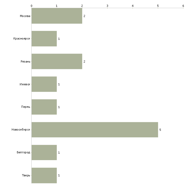 Найти работу оператор на листогиб-Число вакансий «оператор на листогиб» на сайте в городах Росcии