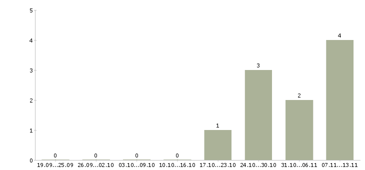 Работа «оператор на листогиб»-Число вакансий «оператор на листогиб» на сайте за 2 месяца