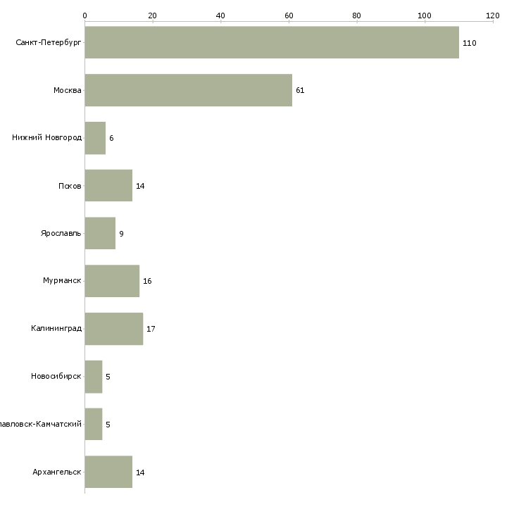 Найти работу оператор связи 2 класса-Число вакансий «оператор связи 2 класса» на сайте в городах Росcии