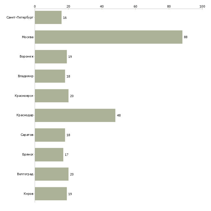 Найти работу оператор службы такси-Число вакансий «оператор службы такси» на сайте в городах Росcии