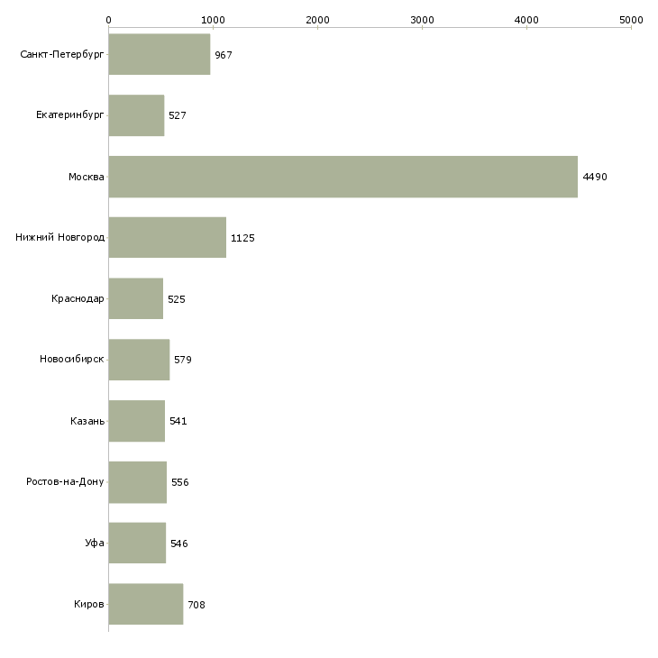 Найти работу открыта вакансия менеджера-Число вакансий «открыта вакансия менеджера» на сайте в городах Росcии