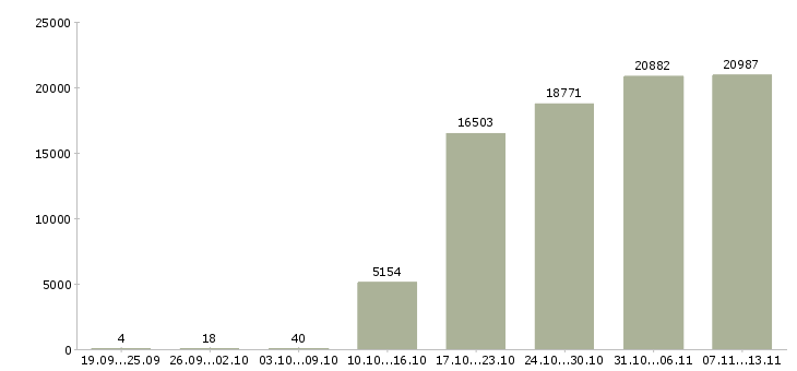 Работа «открыта вакансия менеджера»-Число вакансий «открыта вакансия менеджера» на сайте за 2 месяца