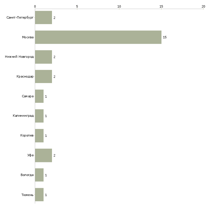Найти работу повар заготовочного цеха-Число вакансий «повар заготовочного цеха» на сайте в городах Росcии