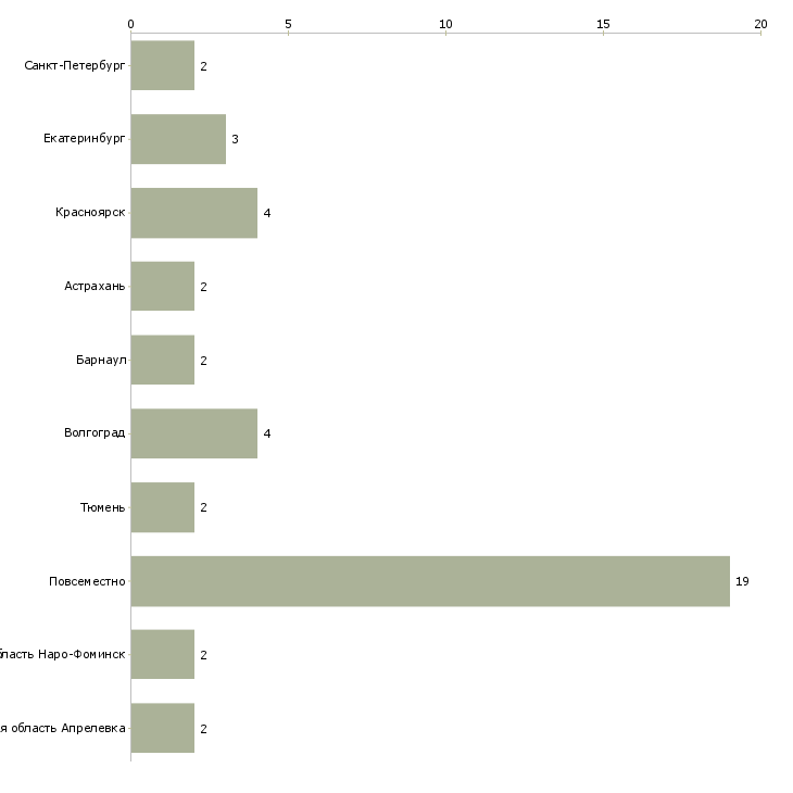 Найти работу подработка для молодых пенсионеров-Число вакансий «подработка для молодых пенсионеров» на сайте в городах Росcии