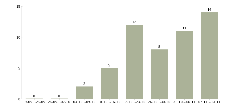Работа «подработка для молодых пенсионеров»-Число вакансий «подработка для молодых пенсионеров» на сайте за 2 месяца