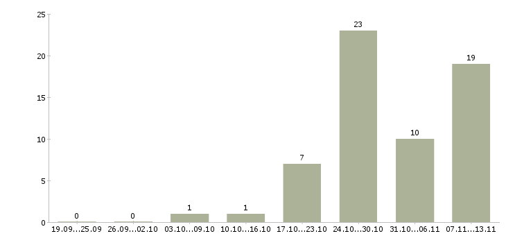 Работа «помощник агента»-Число вакансий «помощник агента» на сайте за 2 месяца