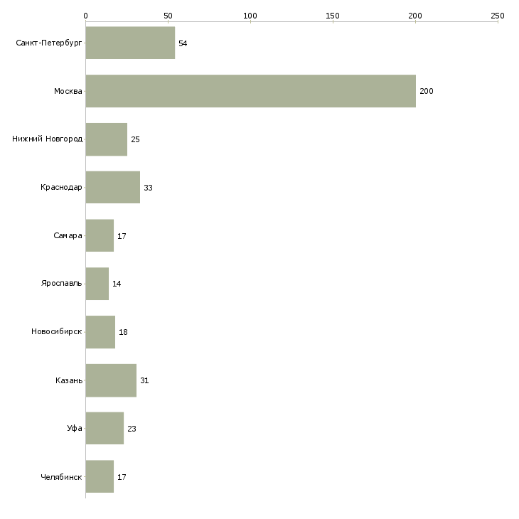 Найти работу помощник по планированию-Число вакансий «помощник по планированию» на сайте в городах Росcии