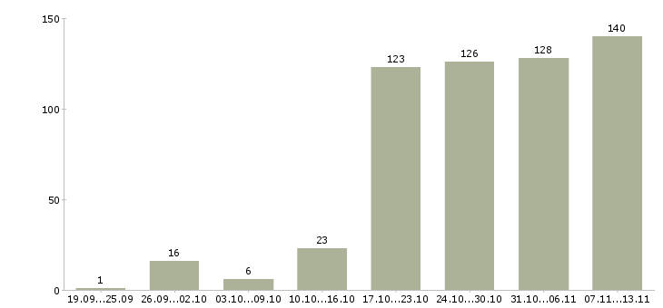 Работа «помощник по планированию»-Число вакансий «помощник по планированию» на сайте за 2 месяца