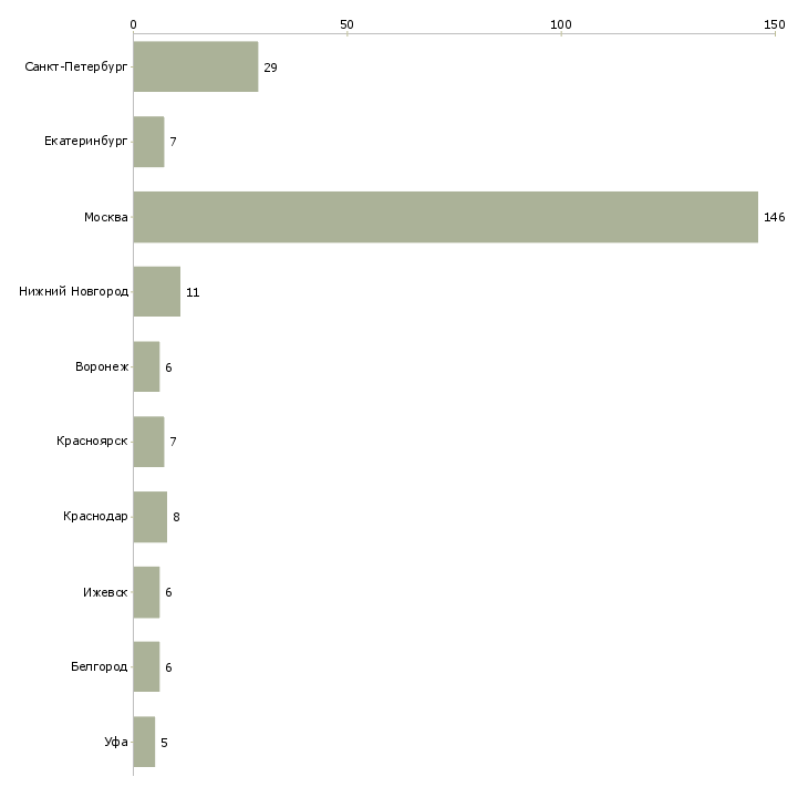 Найти работу программист bitrix-Число вакансий «программист bitrix» на сайте в городах Росcии