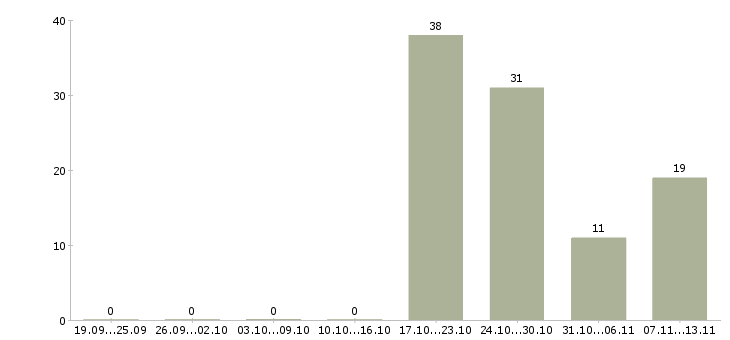 Работа «продавец в продуктовый отдел»-Число вакансий «продавец в продуктовый отдел» на сайте за 2 месяца