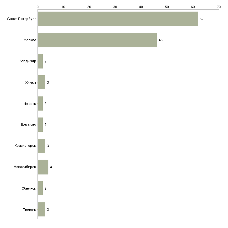 Найти работу продавец продуктового отдела-Число вакансий «продавец продуктового отдела» на сайте в городах Росcии