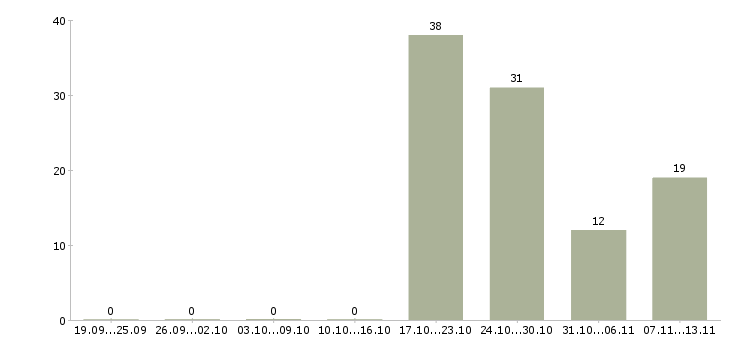 Работа «продавец продуктового отдела»-Число вакансий «продавец продуктового отдела» на сайте за 2 месяца
