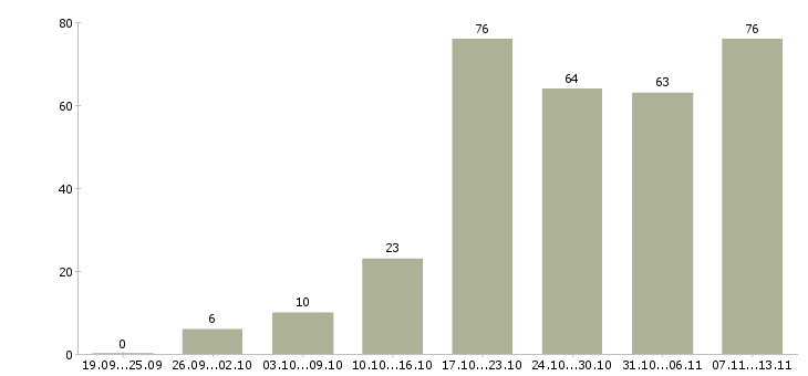 Работа «прораб строительного участка»-Число вакансий «прораб строительного участка» на сайте за 2 месяца
