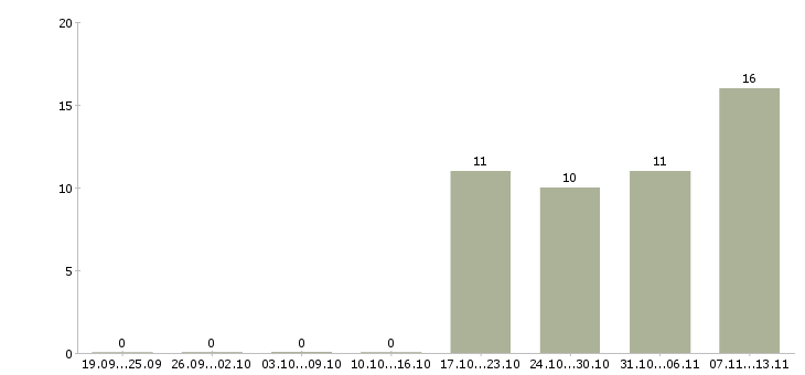 Работа «работники гастронома»-Число вакансий «работники гастронома» на сайте за 2 месяца