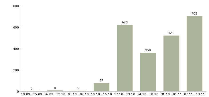 Работа «руководитель отдела контроля качества»-Число вакансий «руководитель отдела контроля качества» на сайте за 2 месяца