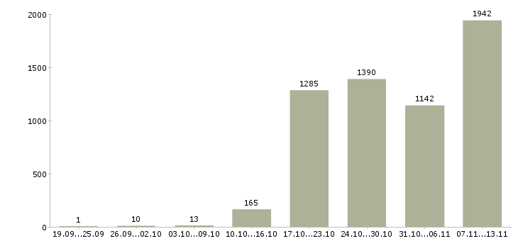 Работа «руководитель управления продаж»-Число вакансий «руководитель управления продаж» на сайте за 2 месяца