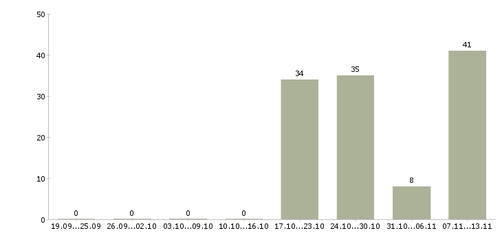 Работа «санитар сопровождения»-Число вакансий «санитар сопровождения» на сайте за 2 месяца