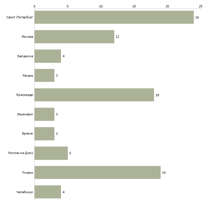 Найти работу сборщик каркасов-Число вакансий «сборщик каркасов» на сайте в городах Росcии
