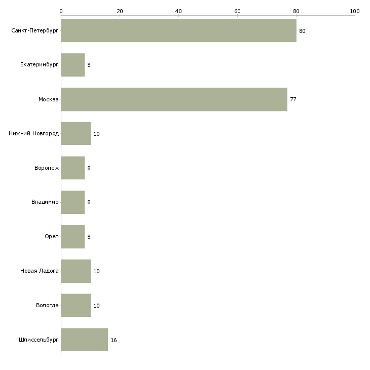 Найти работу сборщик товара по накладной-Число вакансий «сборщик товара по накладной» на сайте в городах Росcии