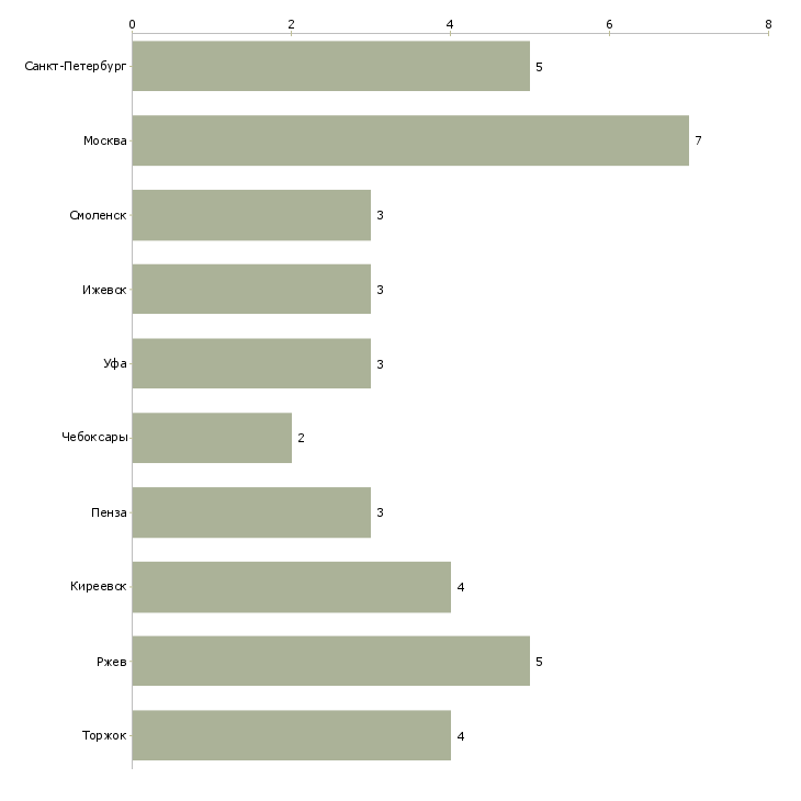 Найти работу сварщик аргонодуговой сварки-Число вакансий «сварщик аргонодуговой сварки» на сайте в городах Росcии