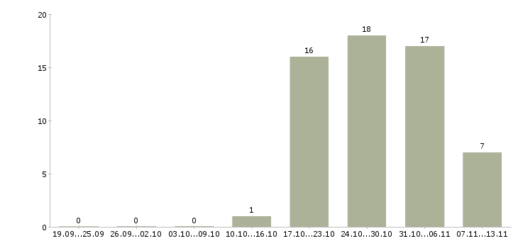 Работа «сварщик аргонодуговой сварки»-Число вакансий «сварщик аргонодуговой сварки» на сайте за 2 месяца