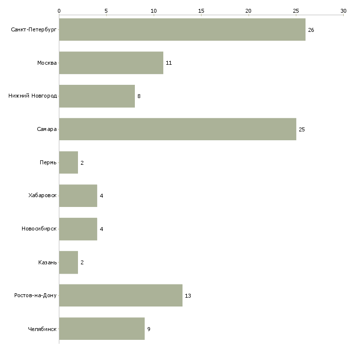 Найти работу сервисный координатор-Число вакансий «сервисный координатор» на сайте в городах Росcии