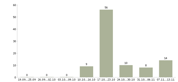 Работа «сервисный координатор»-Число вакансий «сервисный координатор» на сайте за 2 месяца