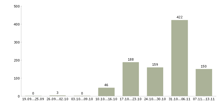 Работа «сортировщик продукции»-Число вакансий «сортировщик продукции» на сайте за 2 месяца