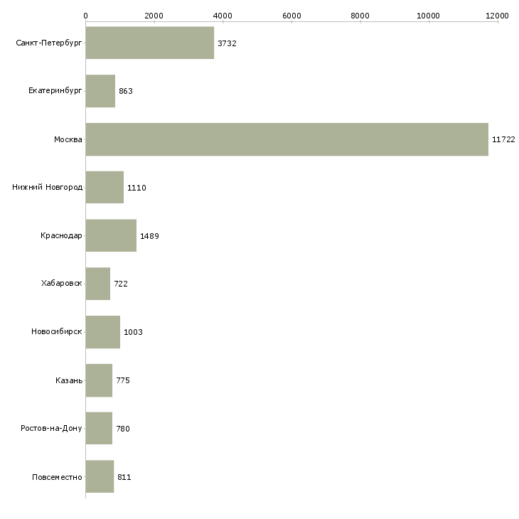 Найти работу сотрудник по работе с клиентами-Число вакансий «сотрудник по работе с клиентами» на сайте в городах Росcии