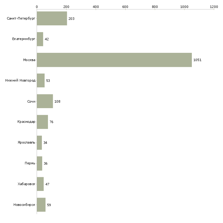 Найти работу специалист информационной поддержки-Число вакансий «специалист информационной поддержки» на сайте в городах Росcии