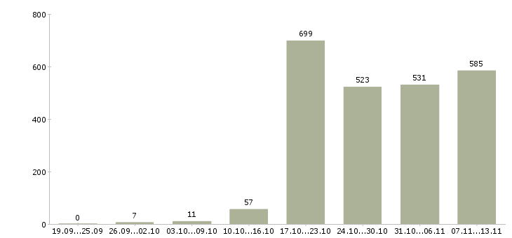 Работа «специалист информационной поддержки»-Число вакансий «специалист информационной поддержки» на сайте за 2 месяца