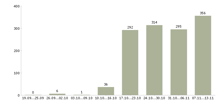 Работа «специалист на выкладку товара»-Число вакансий «специалист на выкладку товара» на сайте за 2 месяца